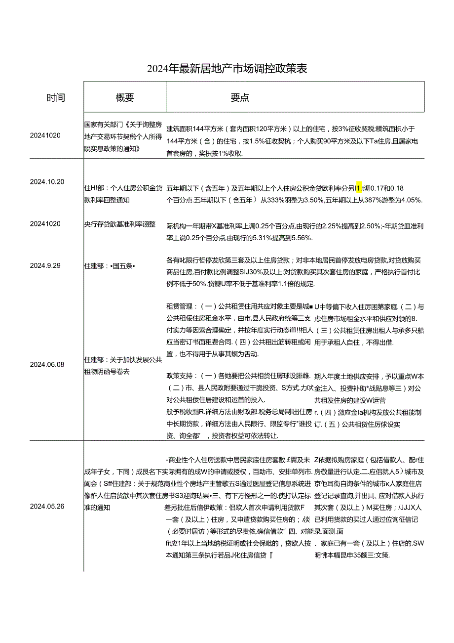 2024年最新房地产政策汇总.docx_第1页