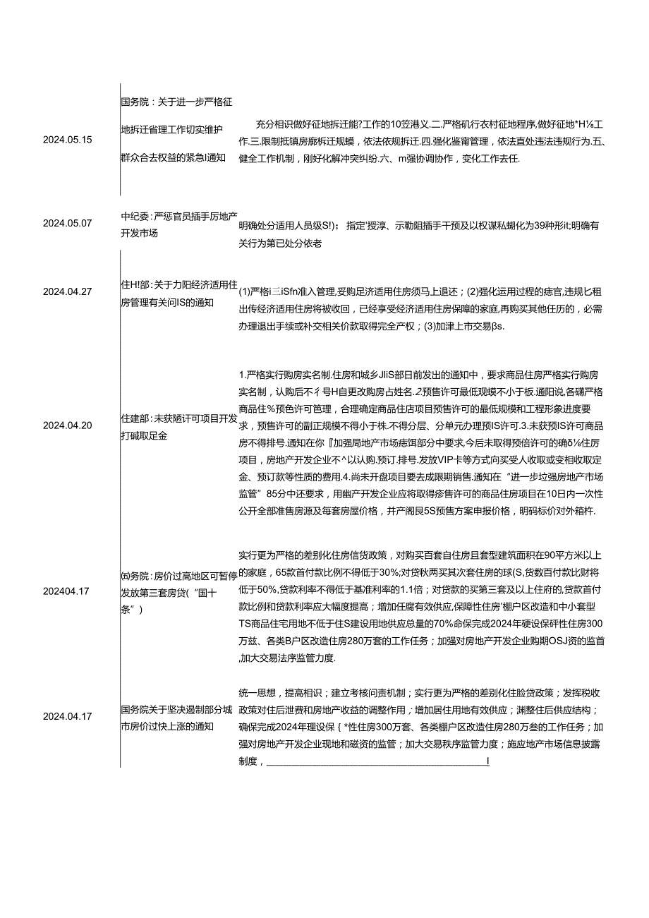 2024年最新房地产政策汇总.docx_第2页