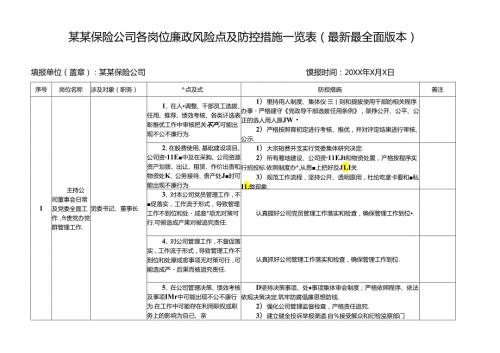 某某保险公司各岗位廉政风险点及防控措施一览表（最新最全面版本）.docx