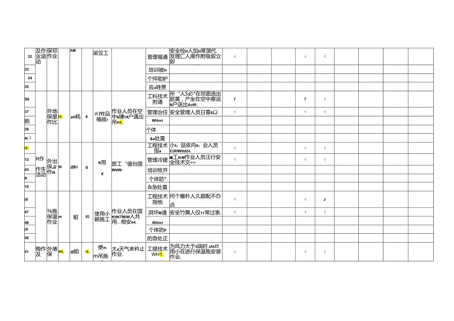 装饰装修工程作业活动隐患排查清单模板.docx_第3页