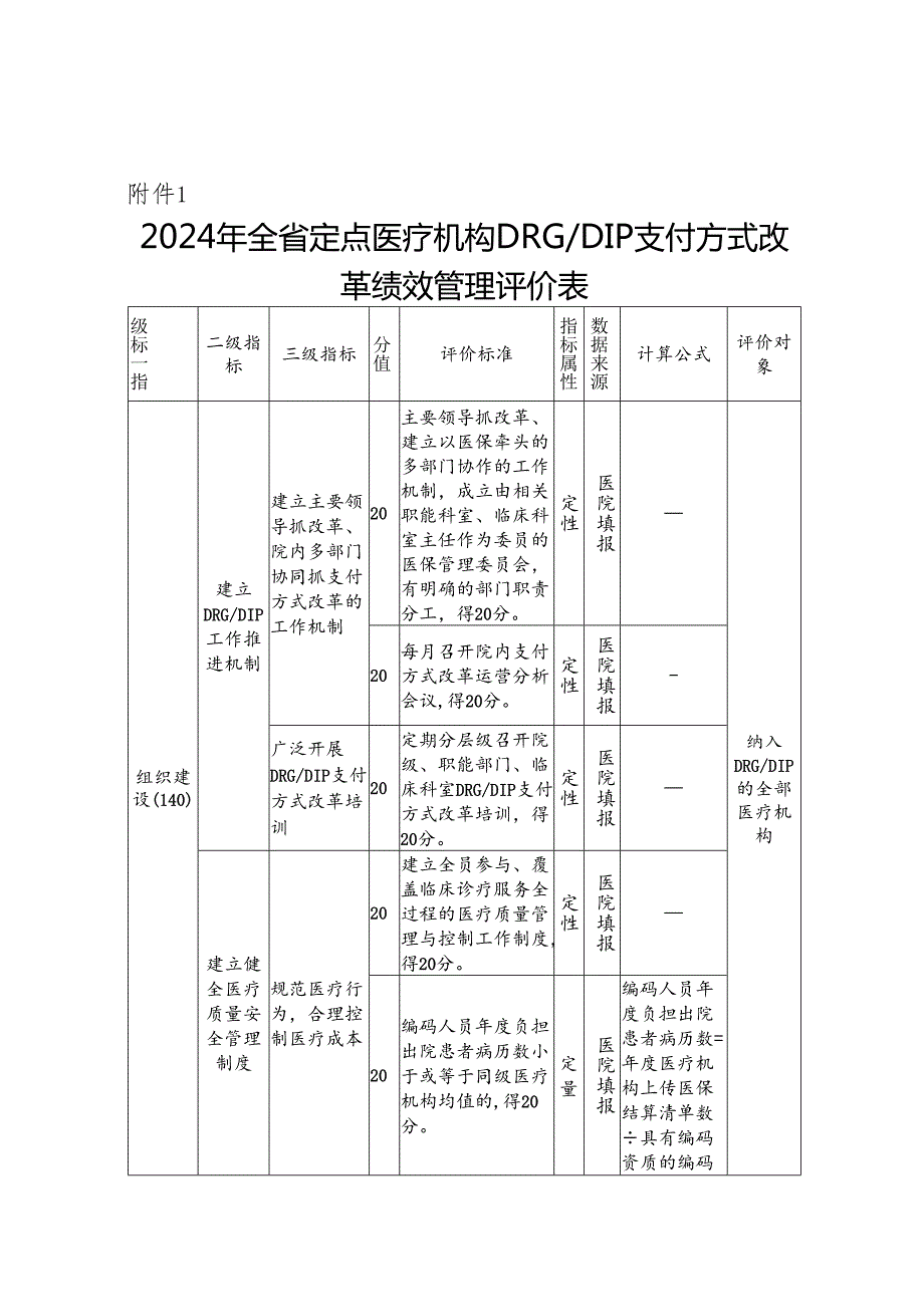 2024年全省定点医疗机构DRGDIP支付方式改革绩效管理评价表、操作手册.docx_第1页