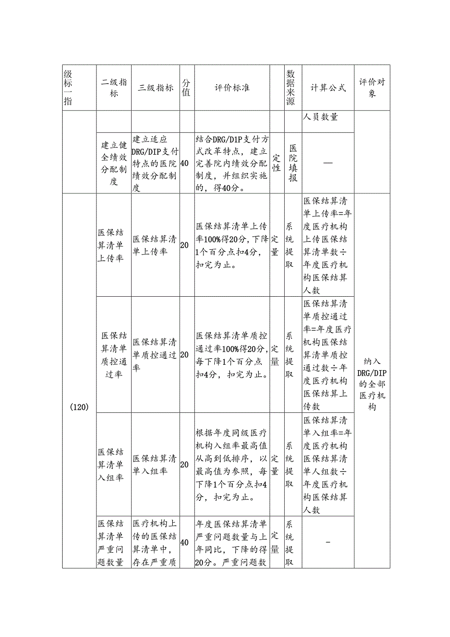 2024年全省定点医疗机构DRGDIP支付方式改革绩效管理评价表、操作手册.docx_第2页
