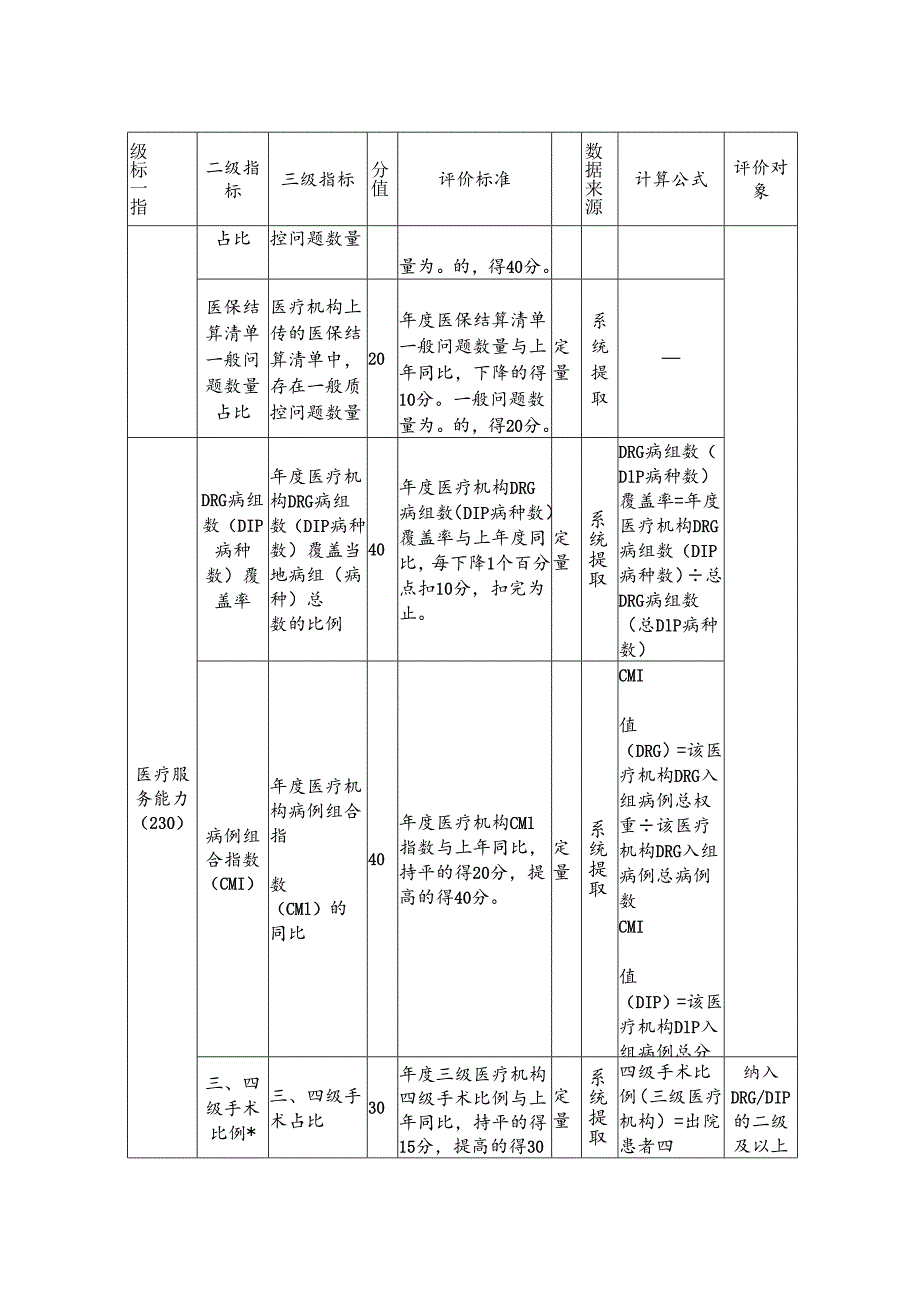 2024年全省定点医疗机构DRGDIP支付方式改革绩效管理评价表、操作手册.docx_第3页