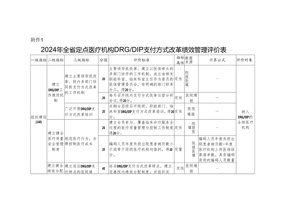 2024年全省定点医疗机构DRGDIP支付方式改革绩效管理评价表.docx_第1页