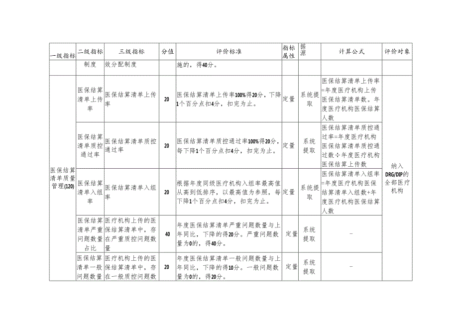 2024年全省定点医疗机构DRGDIP支付方式改革绩效管理评价表.docx_第2页