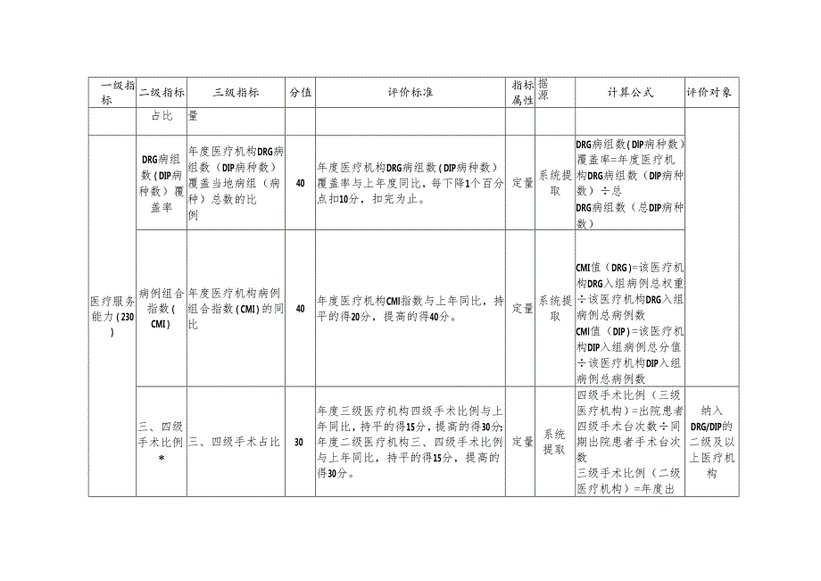 2024年全省定点医疗机构DRGDIP支付方式改革绩效管理评价表.docx_第3页