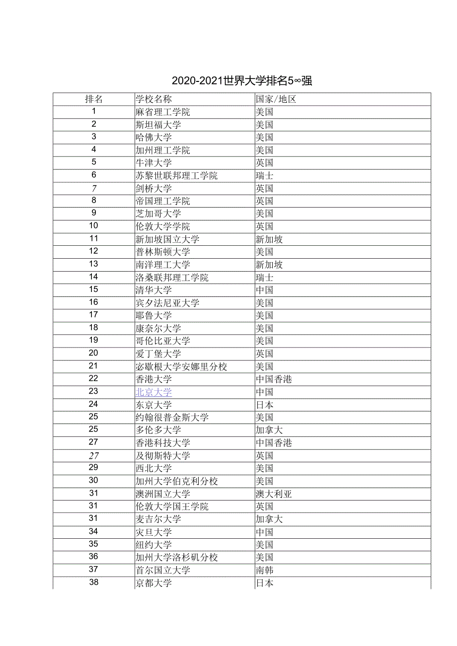 20202021世界大学排名500强.docx_第1页