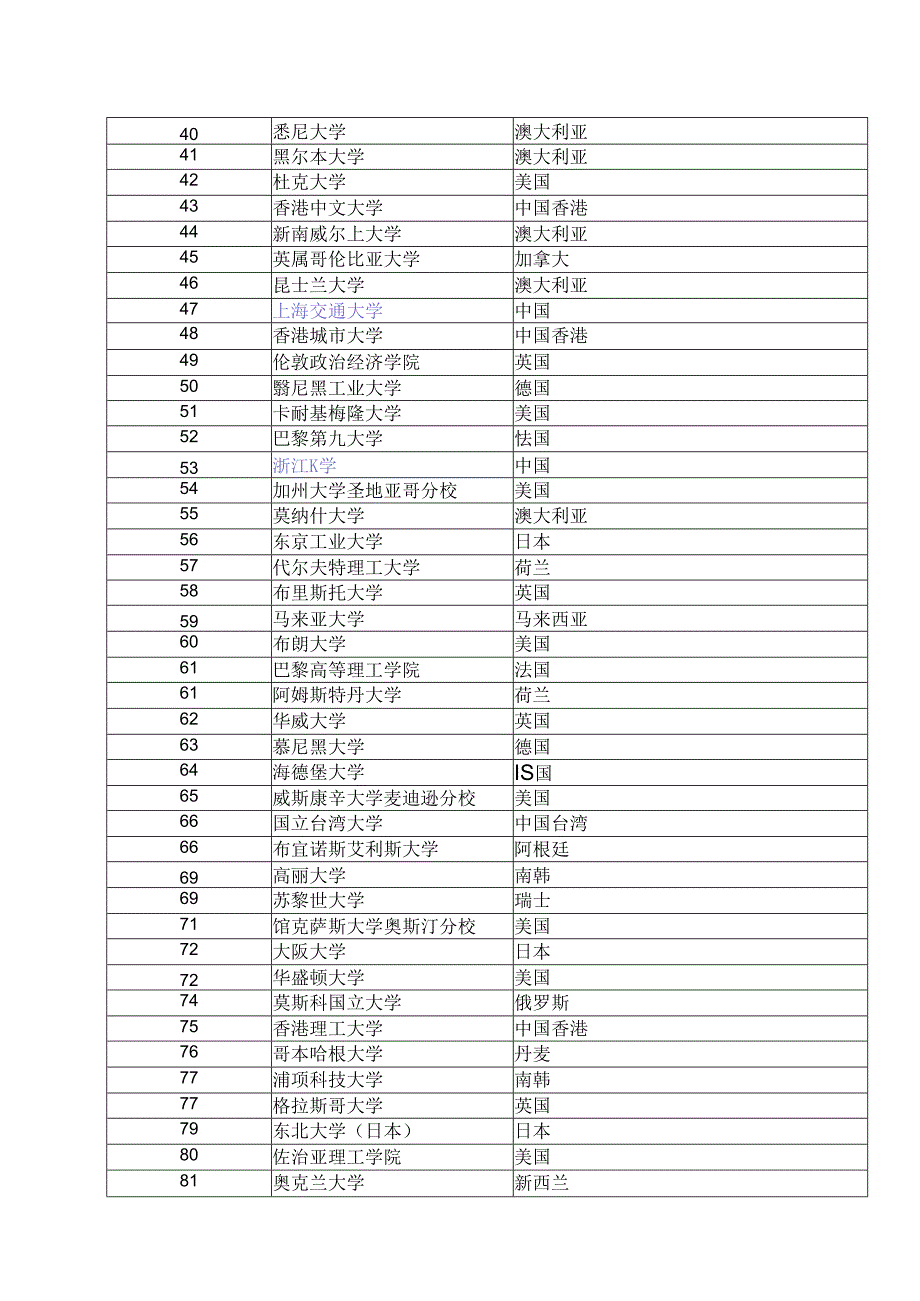 20202021世界大学排名500强.docx_第3页