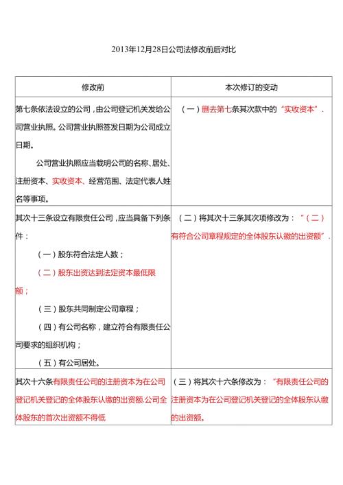 2024年最新公司法修订前后对比范文.docx