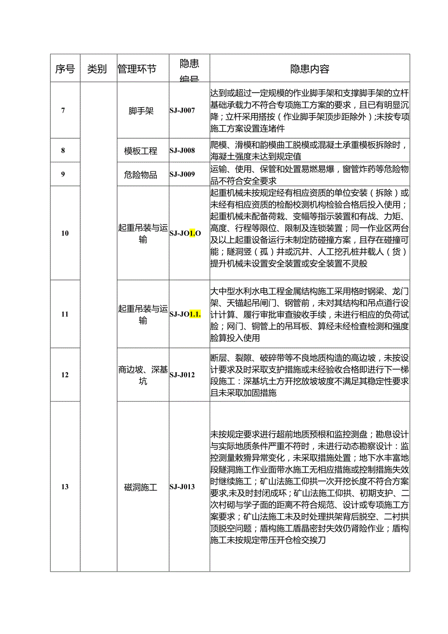 水利工程建设项、运行管理目生产安全重大事故隐患清单指南.docx_第2页