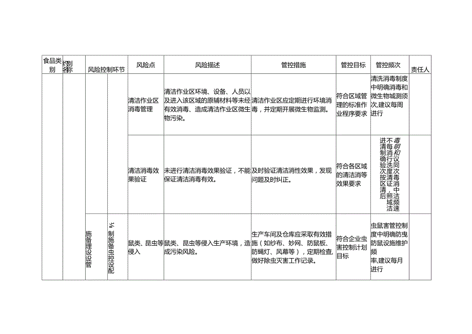 食品安全风险管控清单饼干生产.docx_第3页