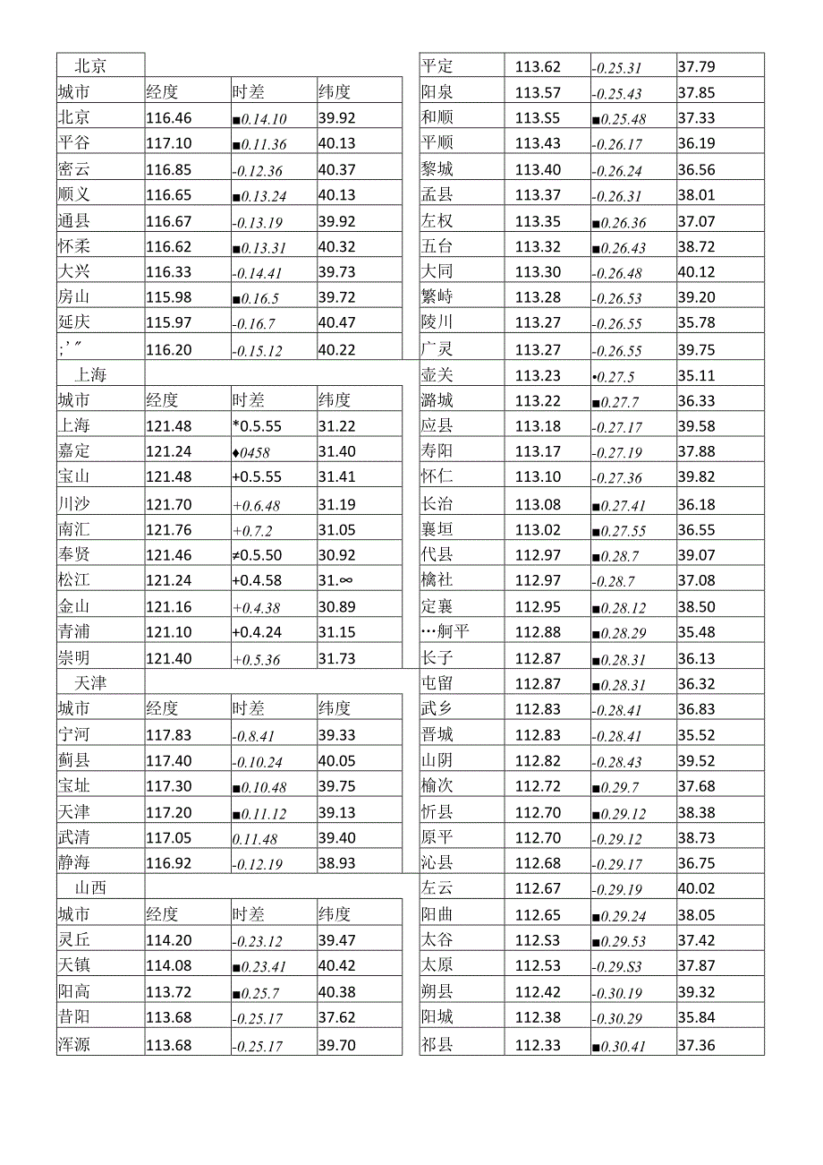 真太阳时调整.docx_第1页