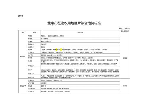 北京市征收农用地区片综合地价标准京政发〔2024〕15号.docx