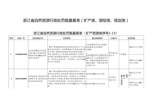 浙江省自然资源行政处罚裁量基准（矿产类、测绘类、规划类）.docx