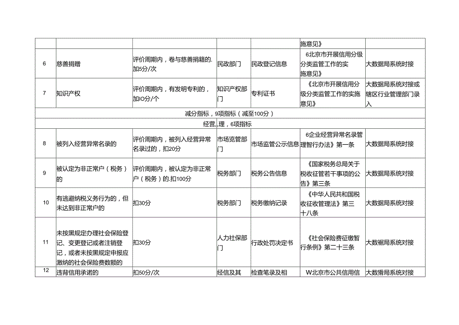 北京市交通运输信用评价标准（机动车维修部分）》（征.docx_第2页