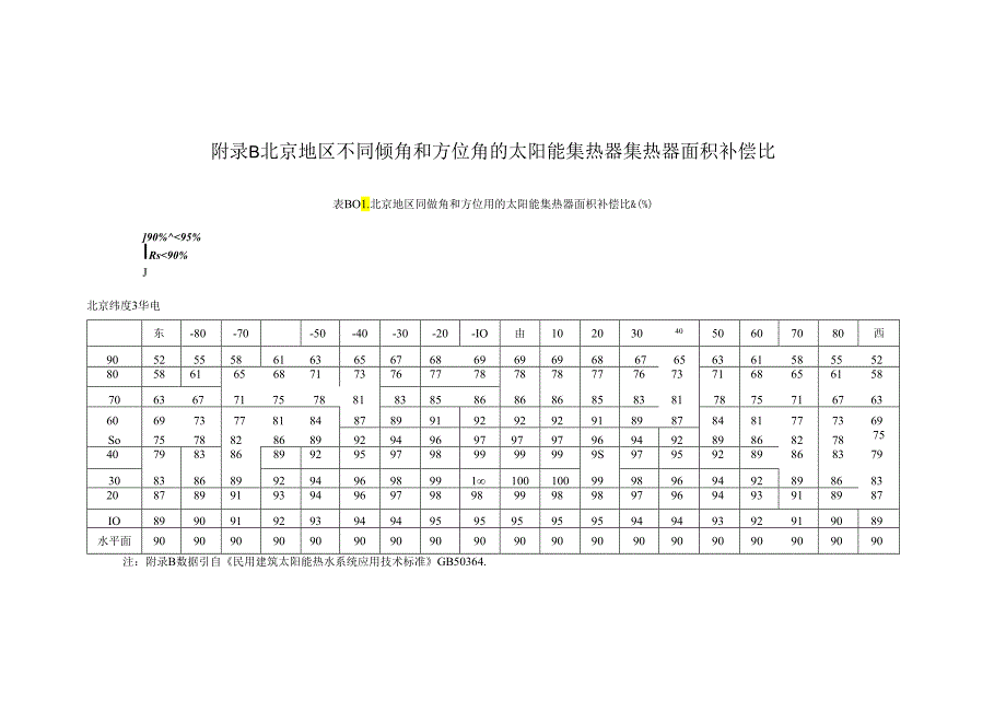 北京地区太阳能热水系统设计用气象等参数表、热性能快速检测方法.docx_第2页