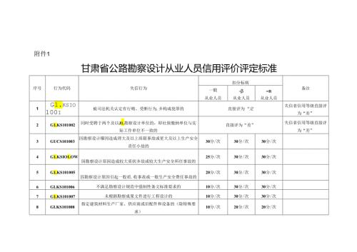 甘肃省公路勘察设计从业人员信用评价评定标准、评价表、实施细则.docx