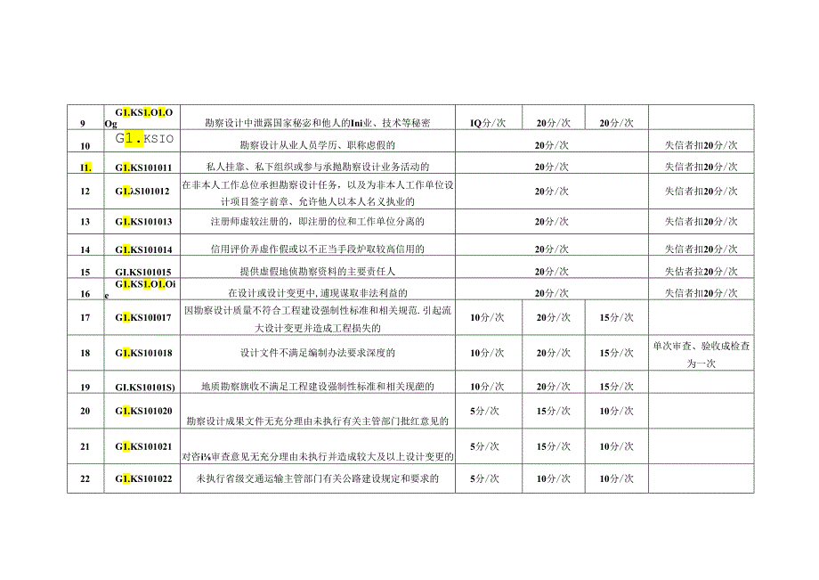 甘肃省公路勘察设计从业人员信用评价评定标准、评价表、实施细则.docx_第2页