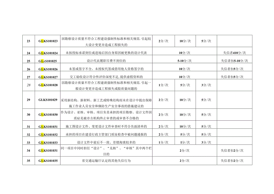 甘肃省公路勘察设计从业人员信用评价评定标准、评价表、实施细则.docx_第3页