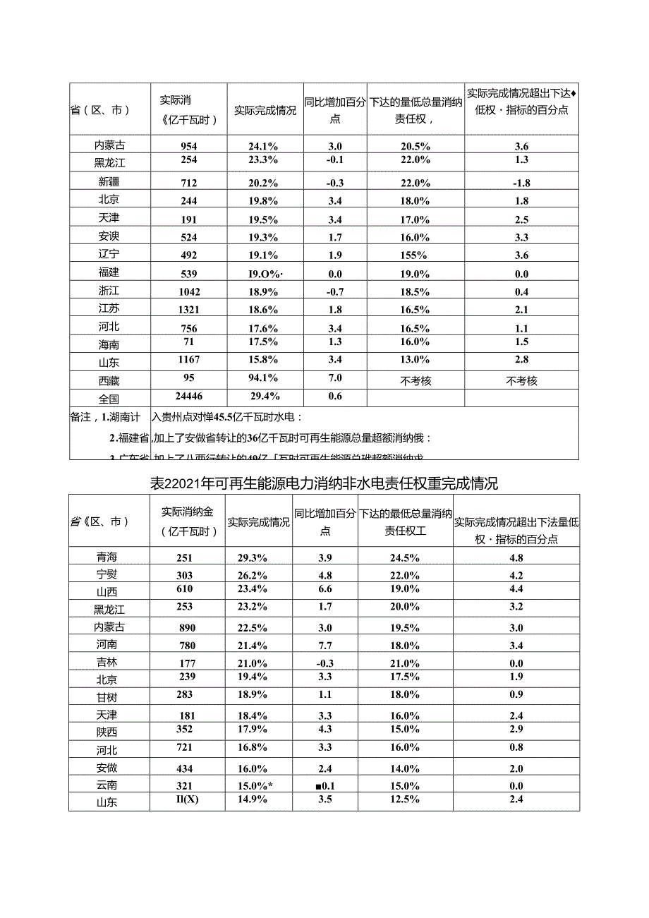 2021全国可再生能源电力发展监测评价报告.docx_第2页