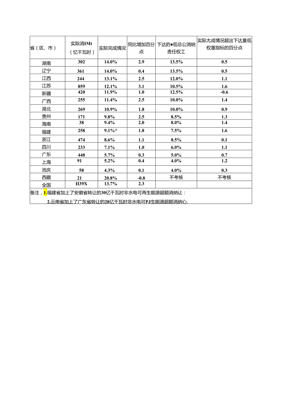 2021全国可再生能源电力发展监测评价报告.docx_第3页
