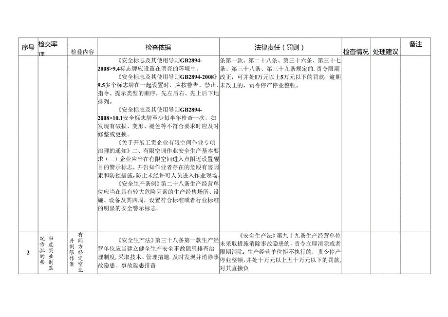 有限空间作业安全检查内容、依据及处罚细则清单.docx_第2页