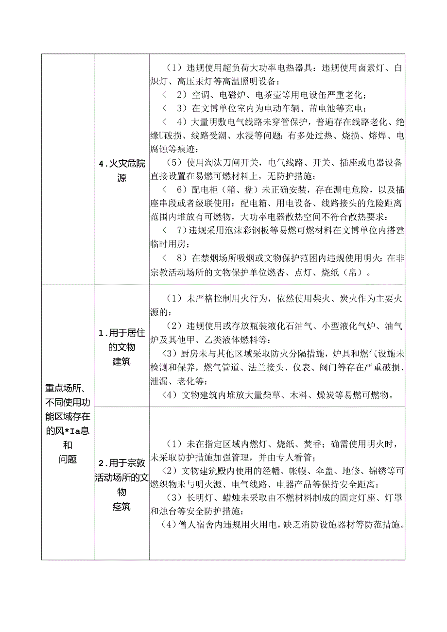 文物行业重大事故隐患特征清单.docx_第2页