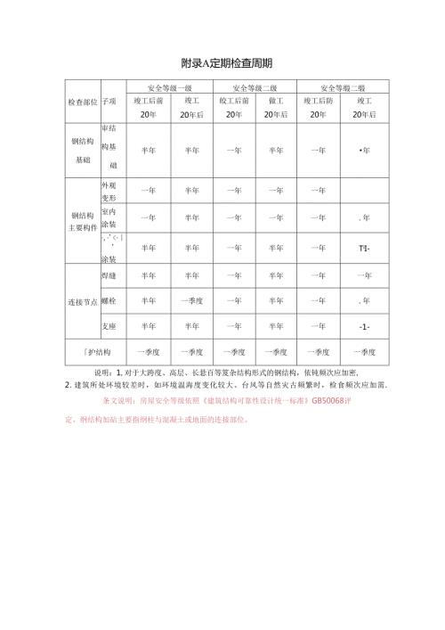 大型公共建筑钢结构安全监测定期记录表、三维激光扫描法、鉴定项目.docx