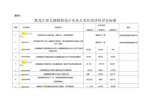 黑龙江省公路勘察设计从业人员信用评价评定标准、评价表.docx