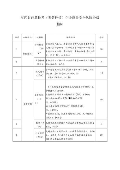 江西省药品批发（零售连锁）企业质量安全风险分级指标.docx