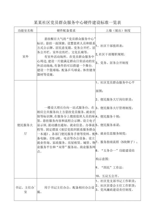 某某社区党员群众服务中心硬件建设标准一览表.docx