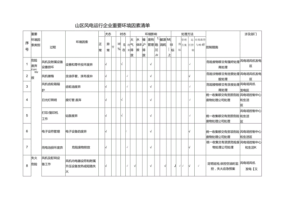 山区风电运行企业重要环境因素清单.docx_第1页