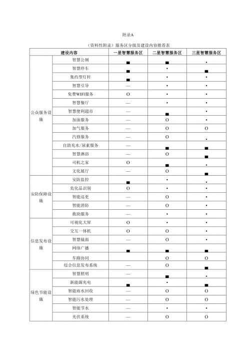 江苏省普通国省道智慧服务区分级及建设内容推荐表、数据接口规范表.docx