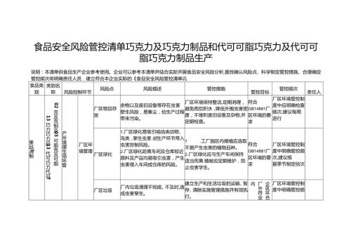 食品安全风险管控清单巧克力及巧克力制品和代可可脂巧克力及代可可脂巧克力制品生产.docx