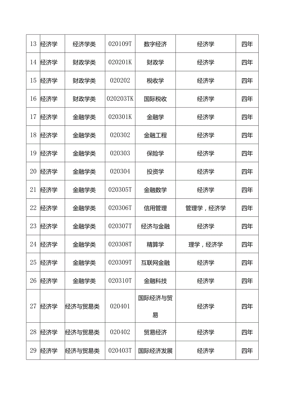 本科专业代码名称修业年限对照表.docx_第2页
