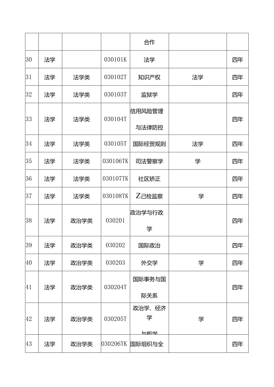 本科专业代码名称修业年限对照表.docx_第3页