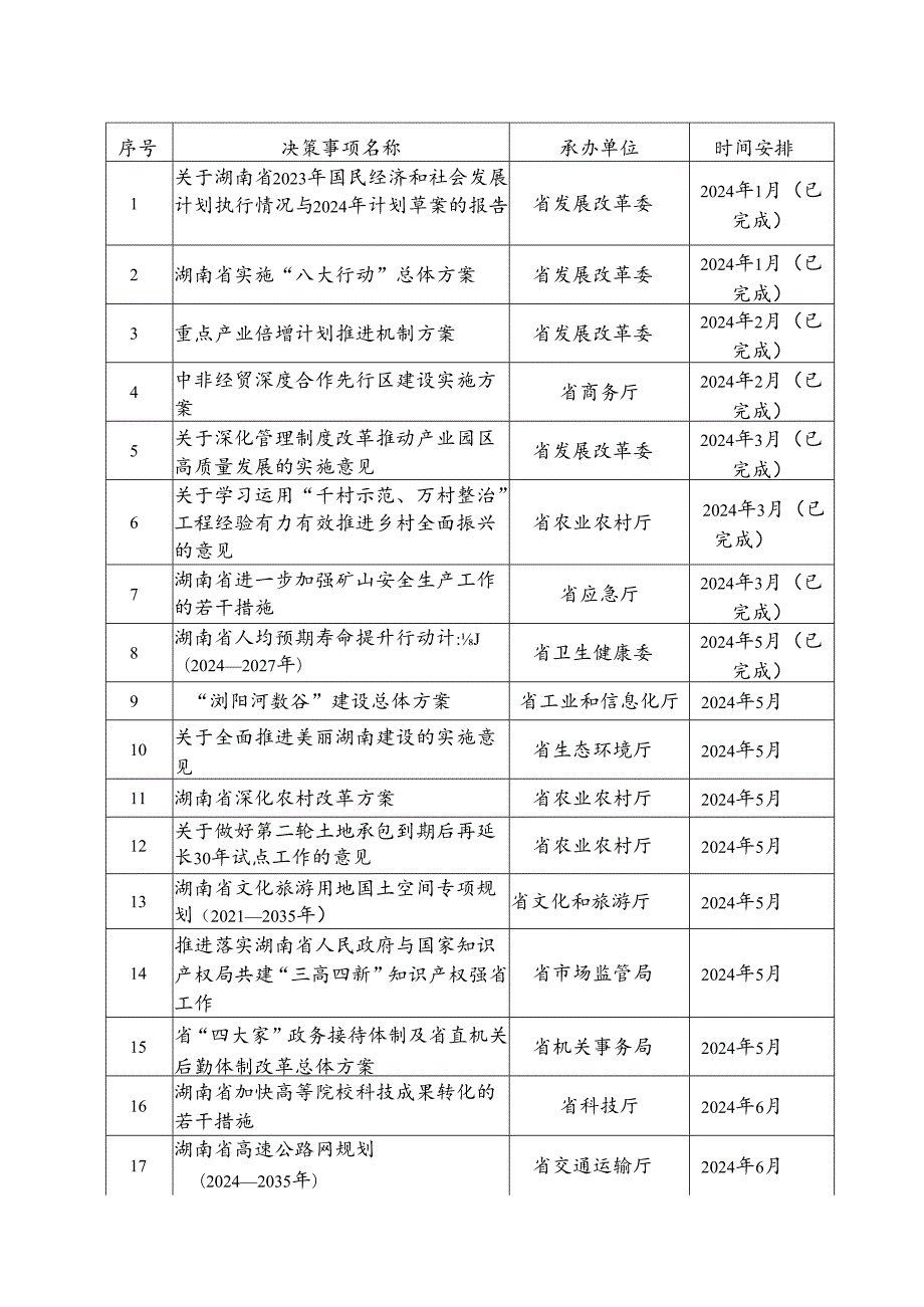 湖南省2024重大行政决策事项目录（2024年）.docx_第2页