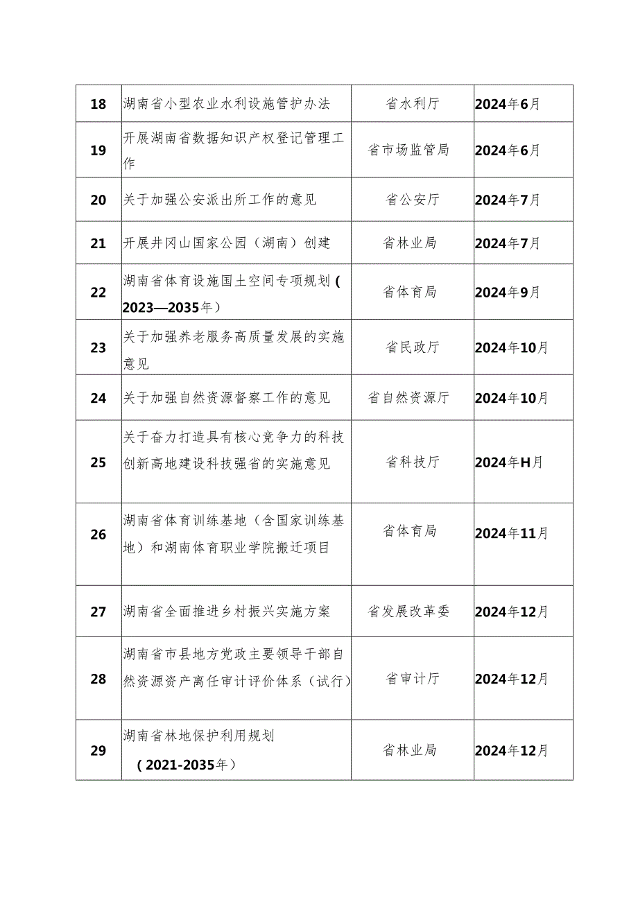 湖南省2024重大行政决策事项目录（2024年）.docx_第3页