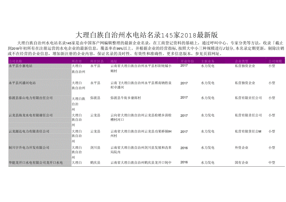 大理白族自治州水电站名录145家.docx_第1页