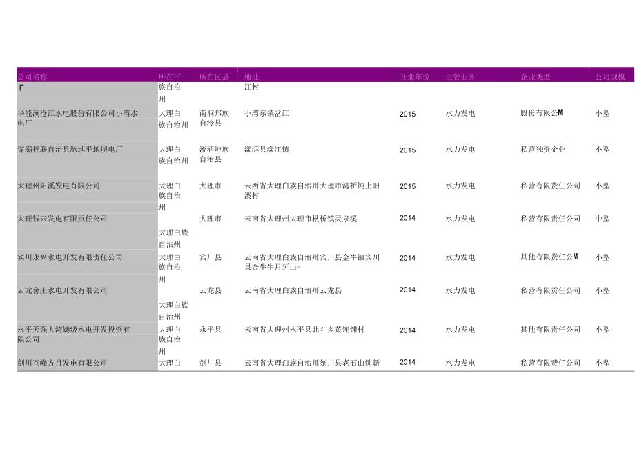 大理白族自治州水电站名录145家.docx_第2页