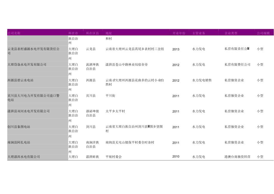 大理白族自治州水电站名录145家.docx_第3页