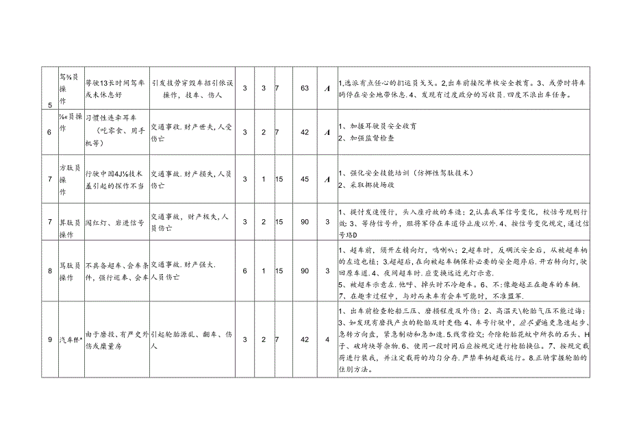 车辆行驶危害辨识及风险评价表.docx_第2页