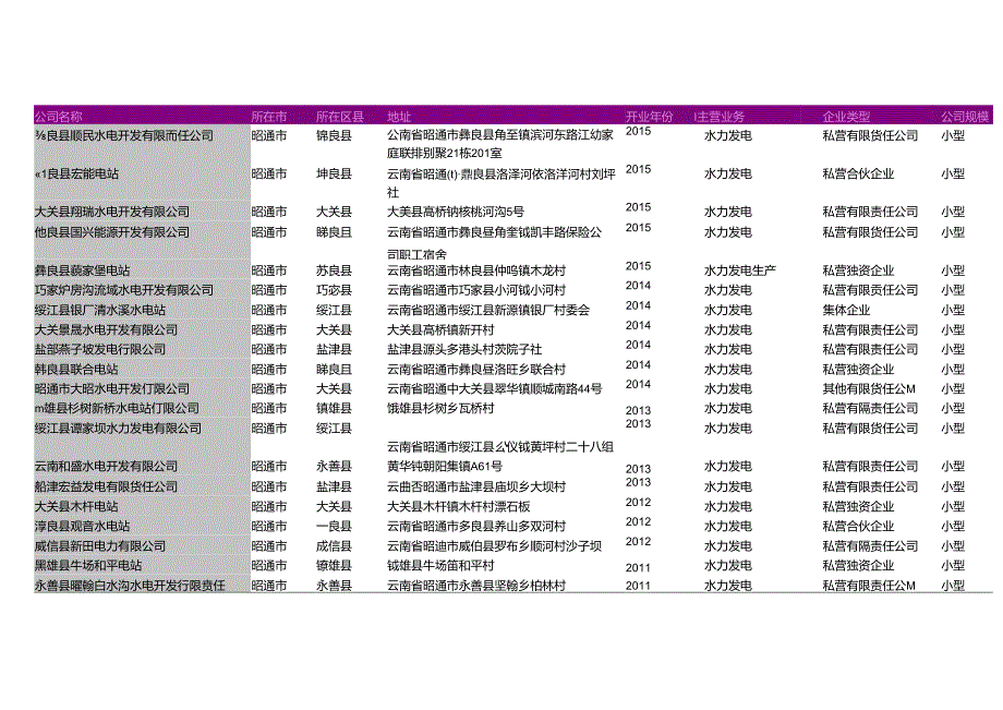 昭通市水电站名录207家.docx_第2页
