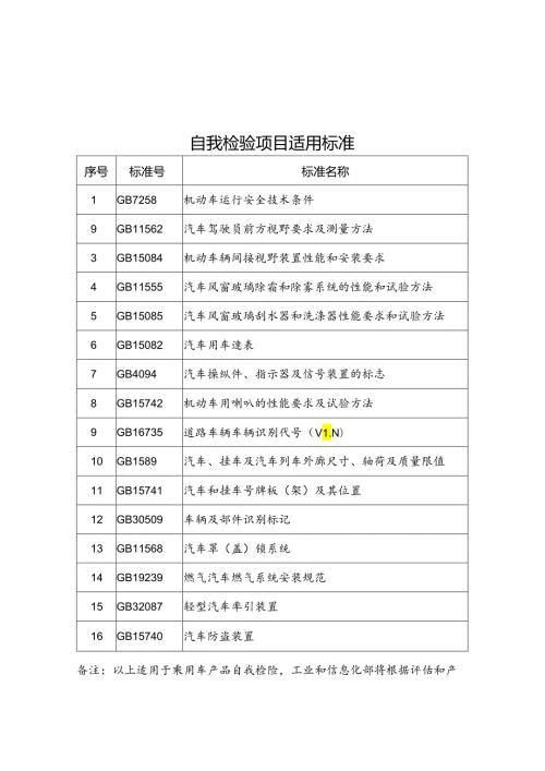 自我检验项目适用标准、道路机动车辆产品自我检验申请书.docx