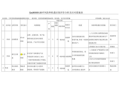 QC080000风险和机遇识别评价分析及应对措施表.docx