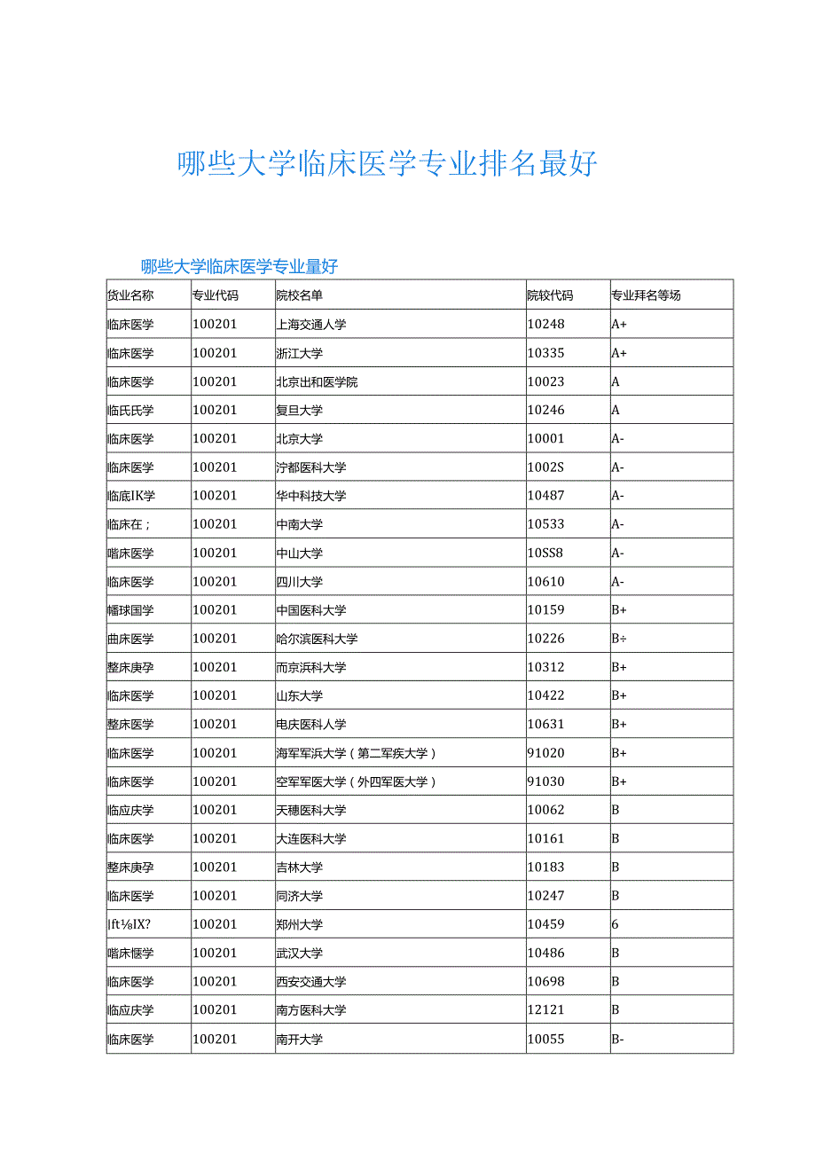 哪些大学临床医学专业排名最好.docx_第1页