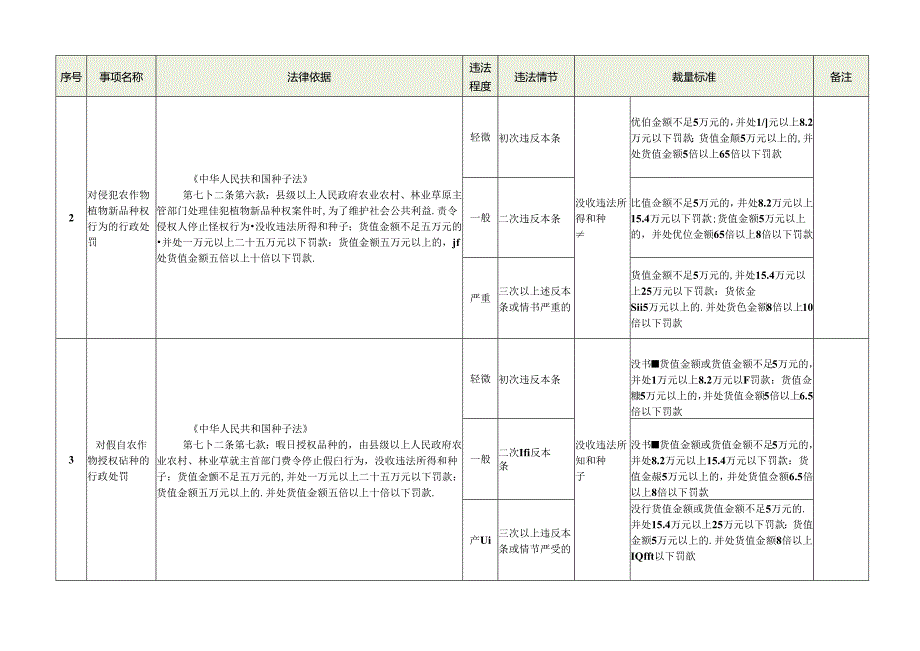 贵州省农业行政处罚裁量权基准（2024年版）.docx_第2页