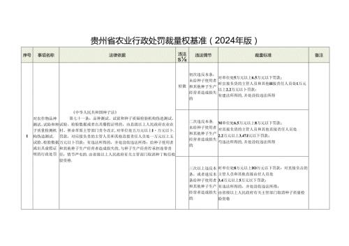 贵州省农业行政处罚裁量权基准（2024年版）.docx