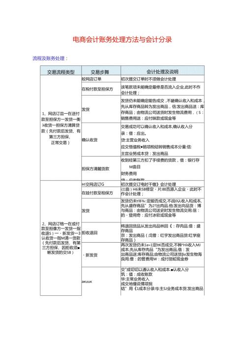 记账实操电商会计账务处理方法与会计分录.docx