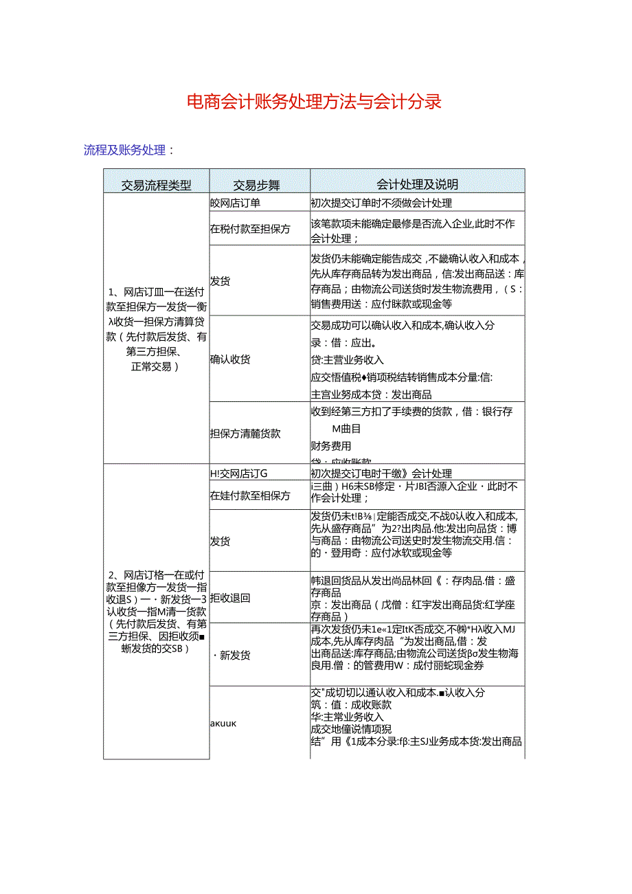 记账实操电商会计账务处理方法与会计分录.docx_第1页